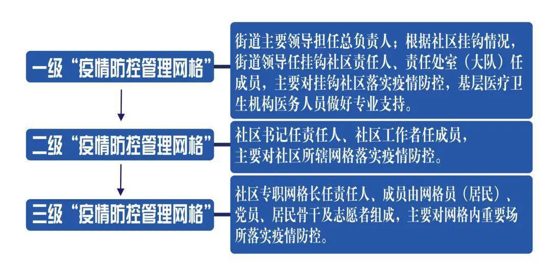 落实五有一网格制度要求精准高效做好疫情防控