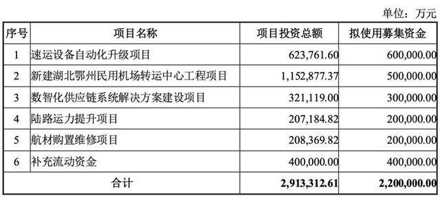 实现了对嘉里物流的收购,也筹集了200亿。顺丰快递市值突破5000亿元