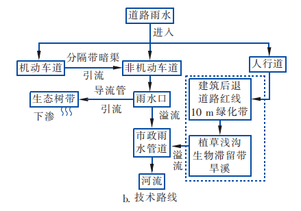 城市道路海绵城市设计的建设效果评价与设计优化