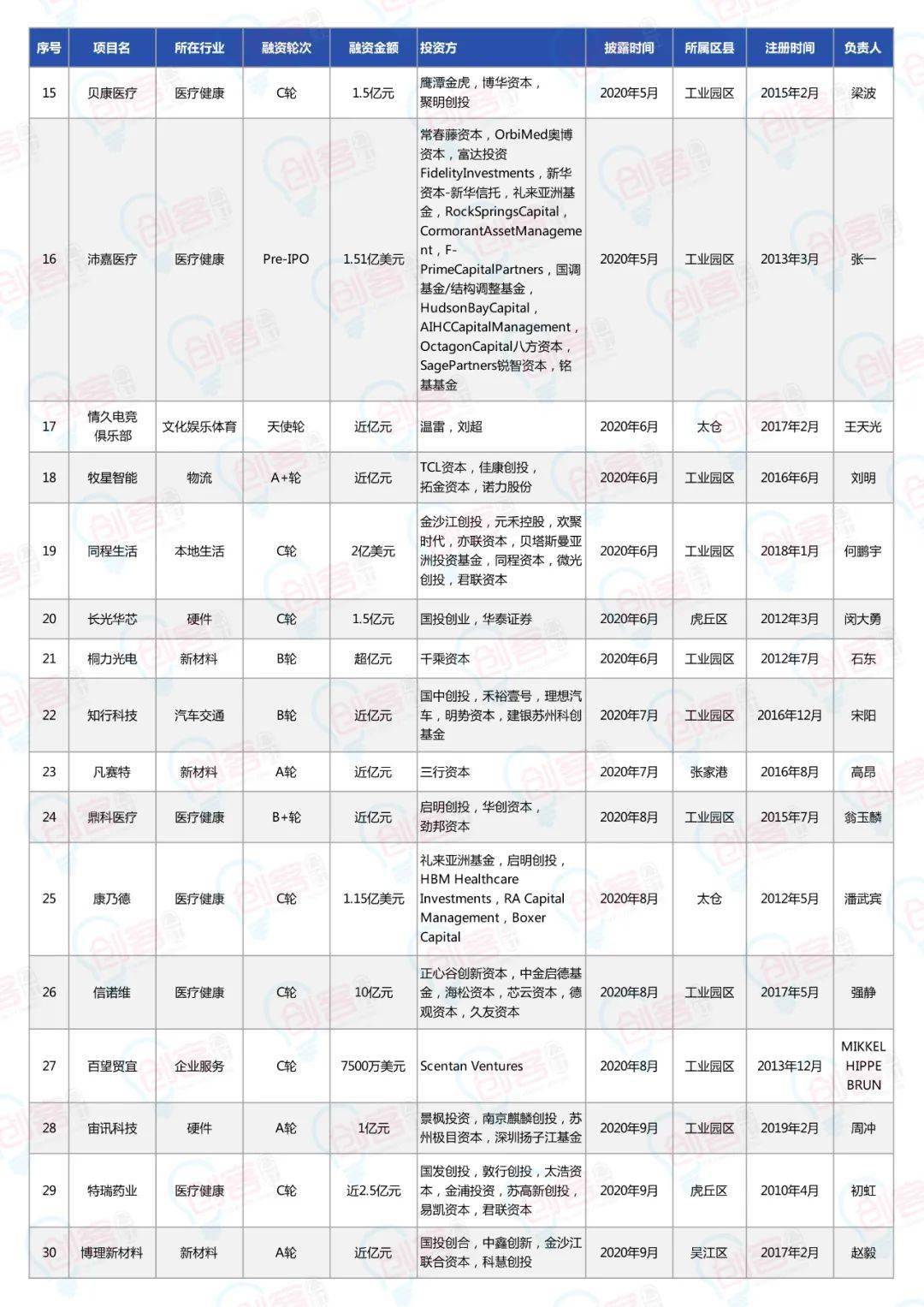 苏州各区gdp排名2020_2020苏州各区房价(3)