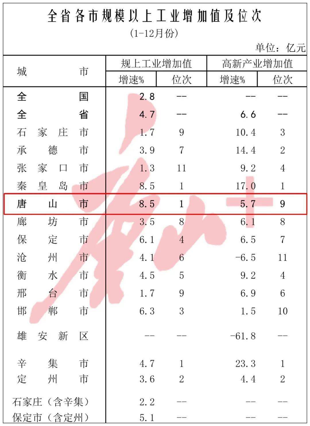 2020年唐山经济总量排名_唐山大地震(2)