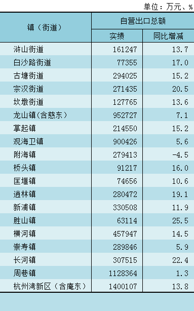 慈溪gdp什么时候出_权威 2017年一季度慈溪经济开局总体良好,GDP增长7.4