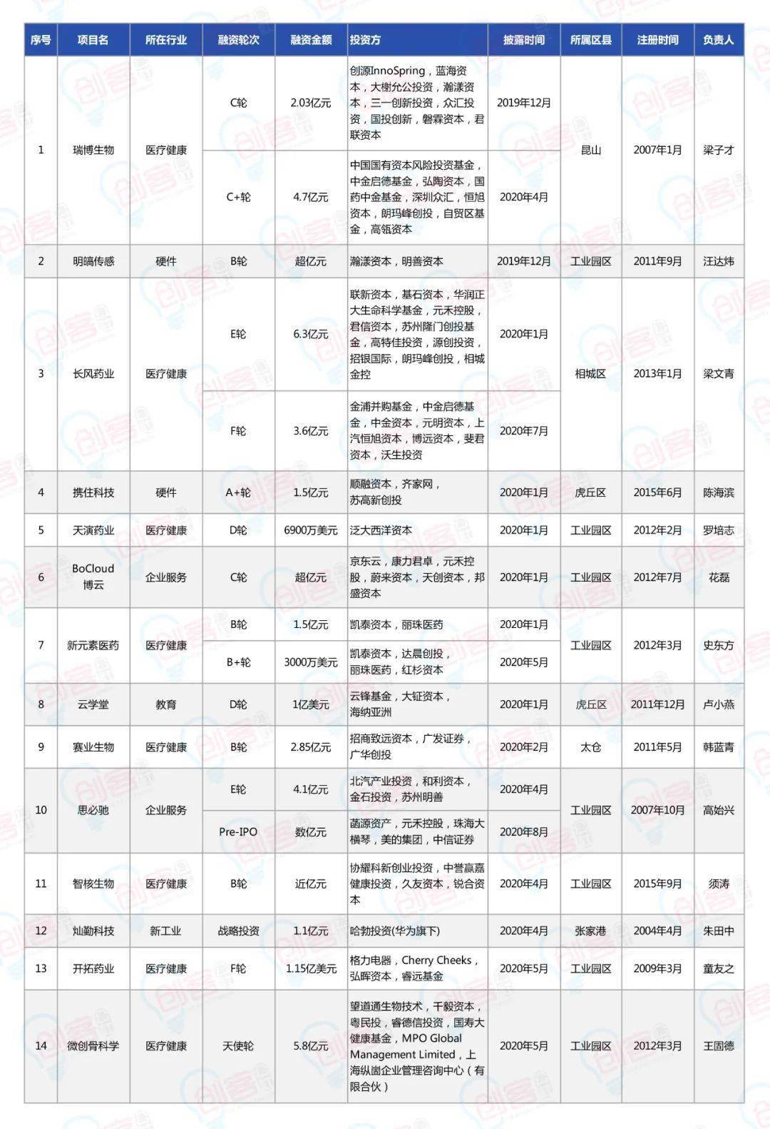 苏州各区gdp排名2020_2020苏州各区房价(3)