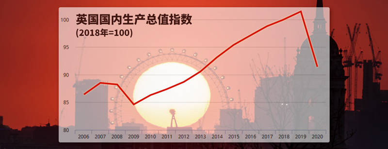 英国20200年GDP_英国经济增速有望创48年新高!OBR上调全年GDP增长预期至6.5%