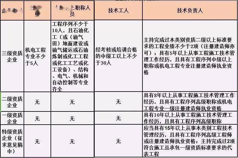 最全整理 | 建筑业施工总承包资质标准、人员要求