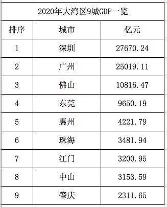 2020佛山各区县gdp_佛山各区2020年GDP数据顺德区蝉联第一