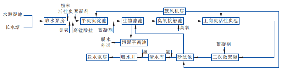 贯泾港水厂二期工艺流程