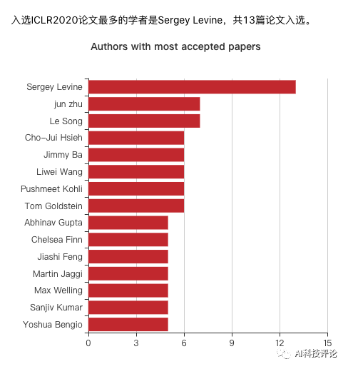 2020年ai顶会最全数据重磅出炉 看看我们挖出了什么宝藏 竞技新闻网