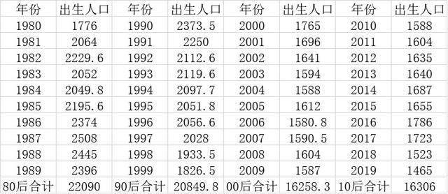 全球多少人口2020总人数_惠州市人口2020总人数