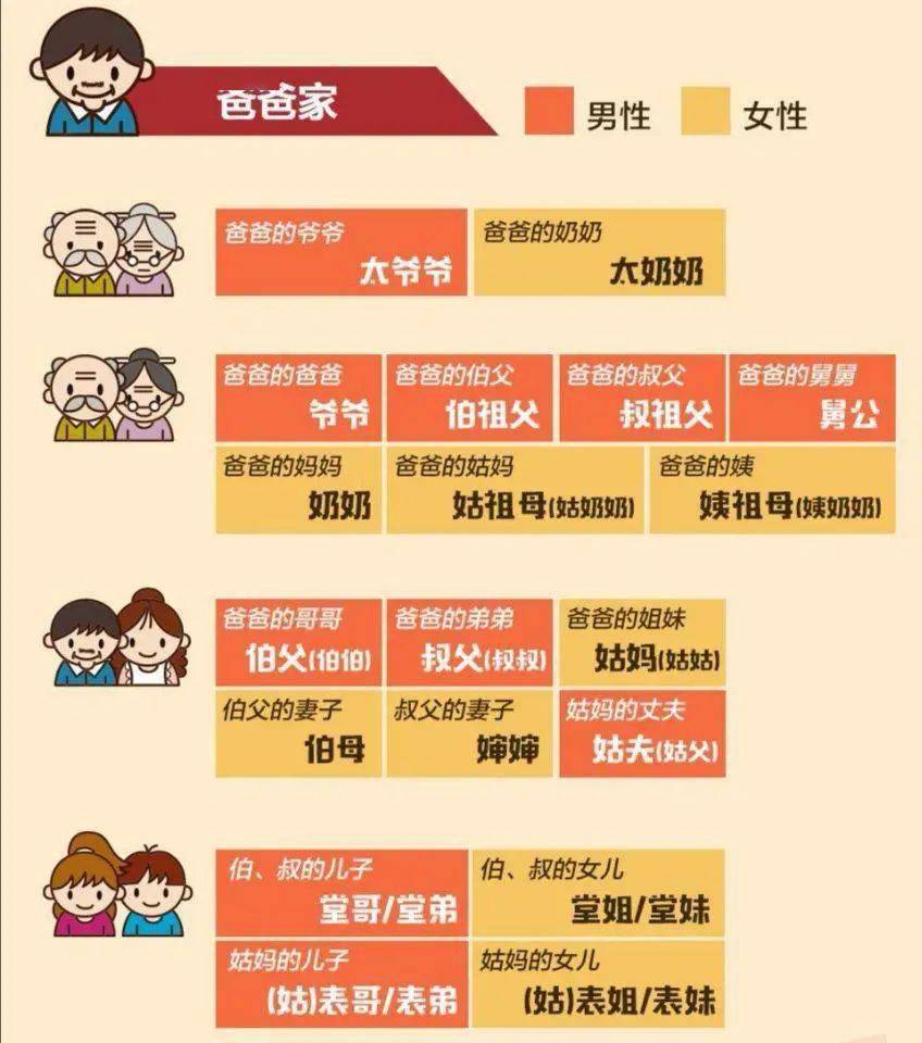 亲戚称呼一览表 六代亲属关系图