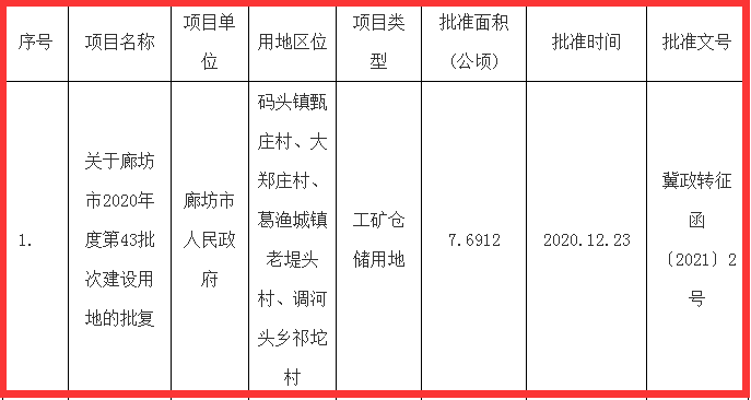 安次区码头镇,葛渔城镇,调河头乡,1月份部分项目用地公示!