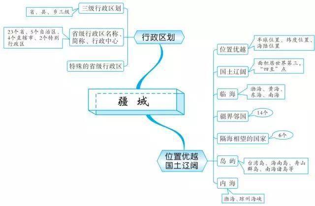 高一人口分布思维导图_高一人口思维导图