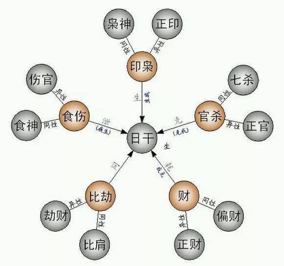 怎么辨别自己对应的十神 a5b3cc7e8d0e43c5bb1db7c32b7b71f1.jpeg