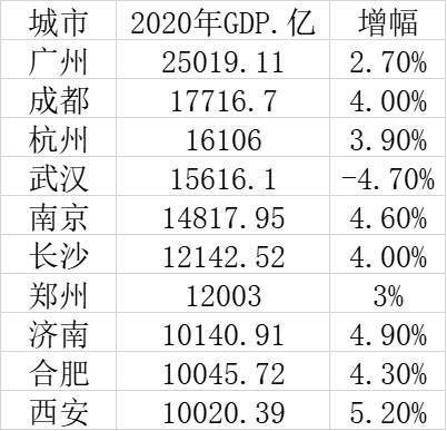 成都gdp2020年GDP总量_贵州gdp2020年总量(3)