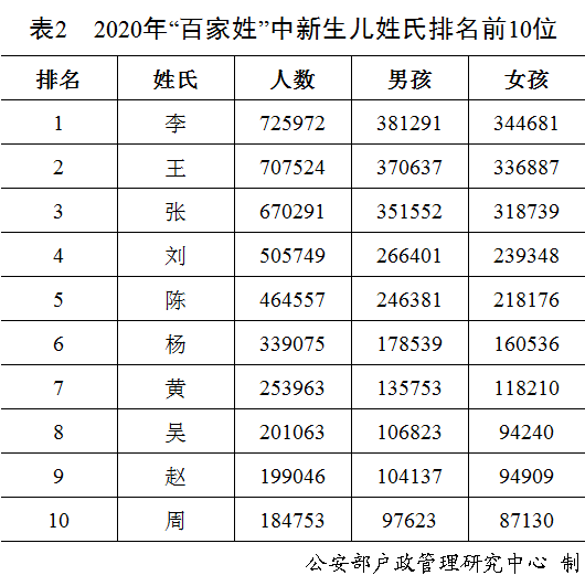 百家姓人口数量排名_最新中国姓氏人口数量排名 中国重名最多的名字(2)