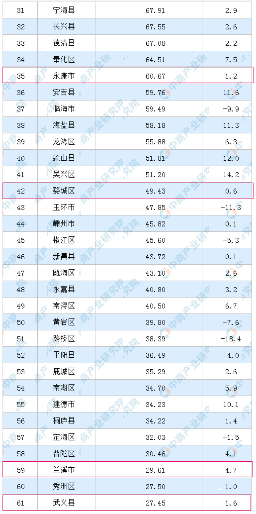 2020浙江各县市gdp(3)