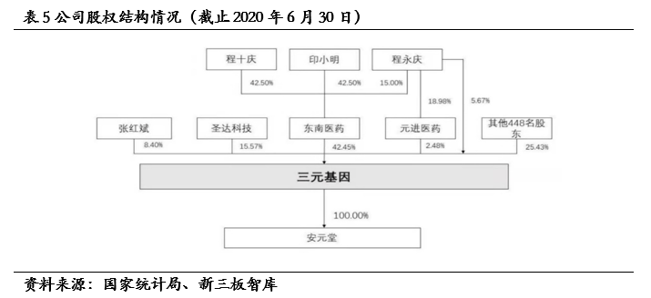 51%),实控人程永庆,印小明和程十庆合计持股48.59%(发行后预计44.