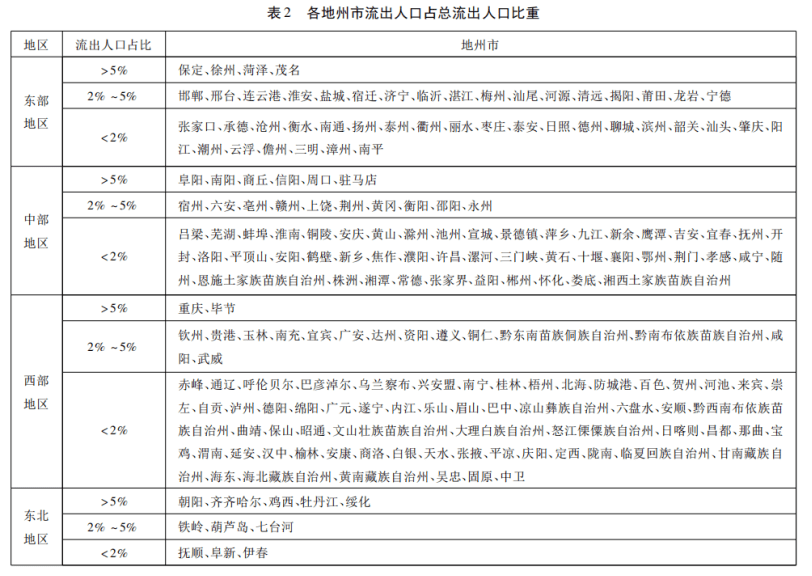 城乡人口流失的坏处_中国人口流失地图