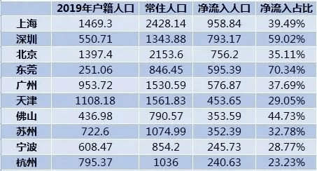 北京各城区2020GDP_疫情冲击不改经济向好态势 九成以上城市GDP增速回升 2020年上半年291个城市GDP数据对(3)