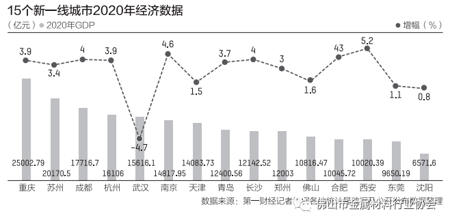 成都重庆gdp_全国GDP30强城市十年变迁,合肥成都重庆等高增长、北方相对迟缓