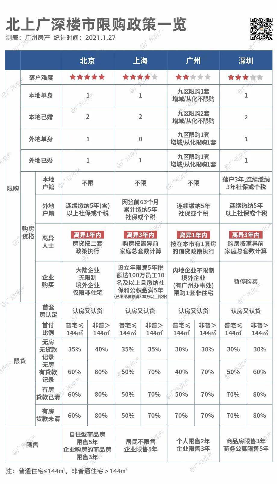 最新最全,北上广深楼市限购政策一览