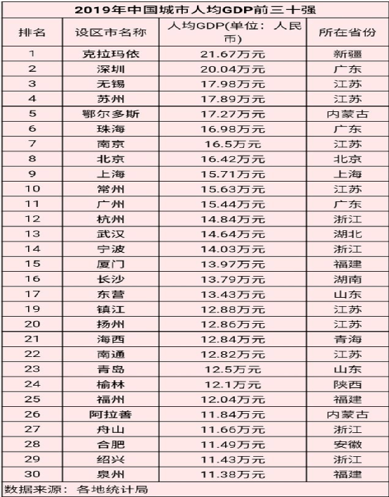 2020城市gdp排名人口人均_省会城市人均gdp排名