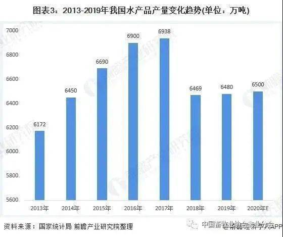 2020年中国养殖业市场现状及发展趋势分析亚新体育(图3)