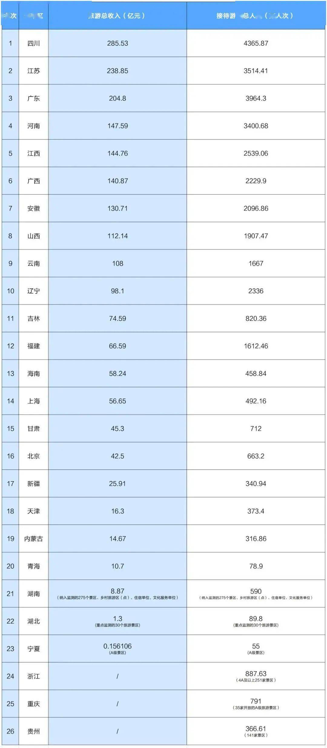 各省旅游排名_各省耕地面积排名