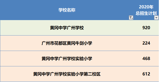 增城黄冈一炮而红,花都黄冈持续区内第一.