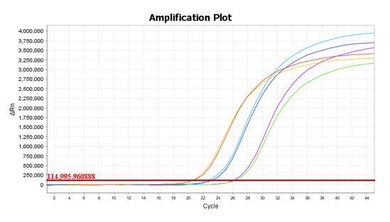 荧光定量pcr异常扩增曲线分析方法攻略 耗材