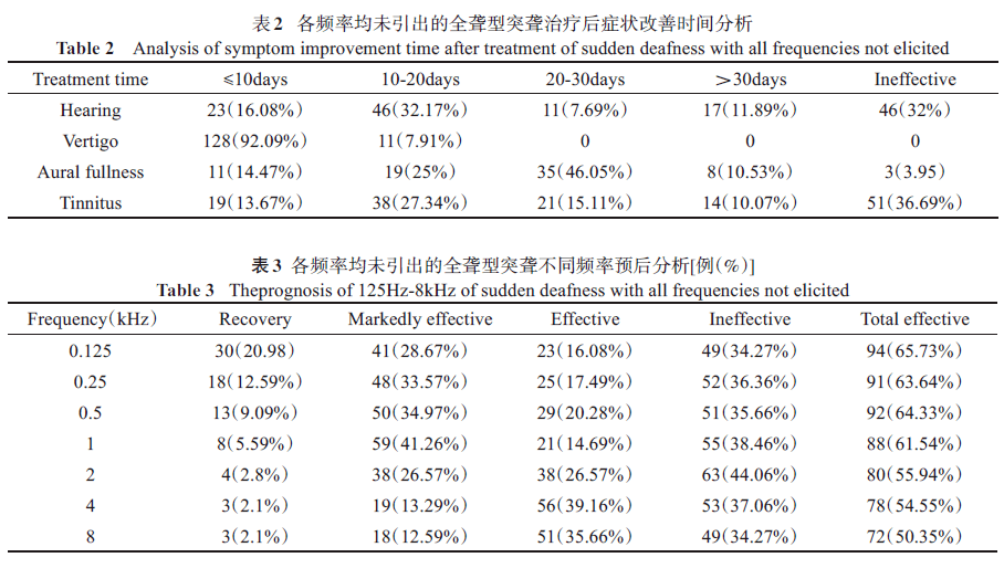 纯音测听全频未引出的突发性耳聋临床特征及预后分析