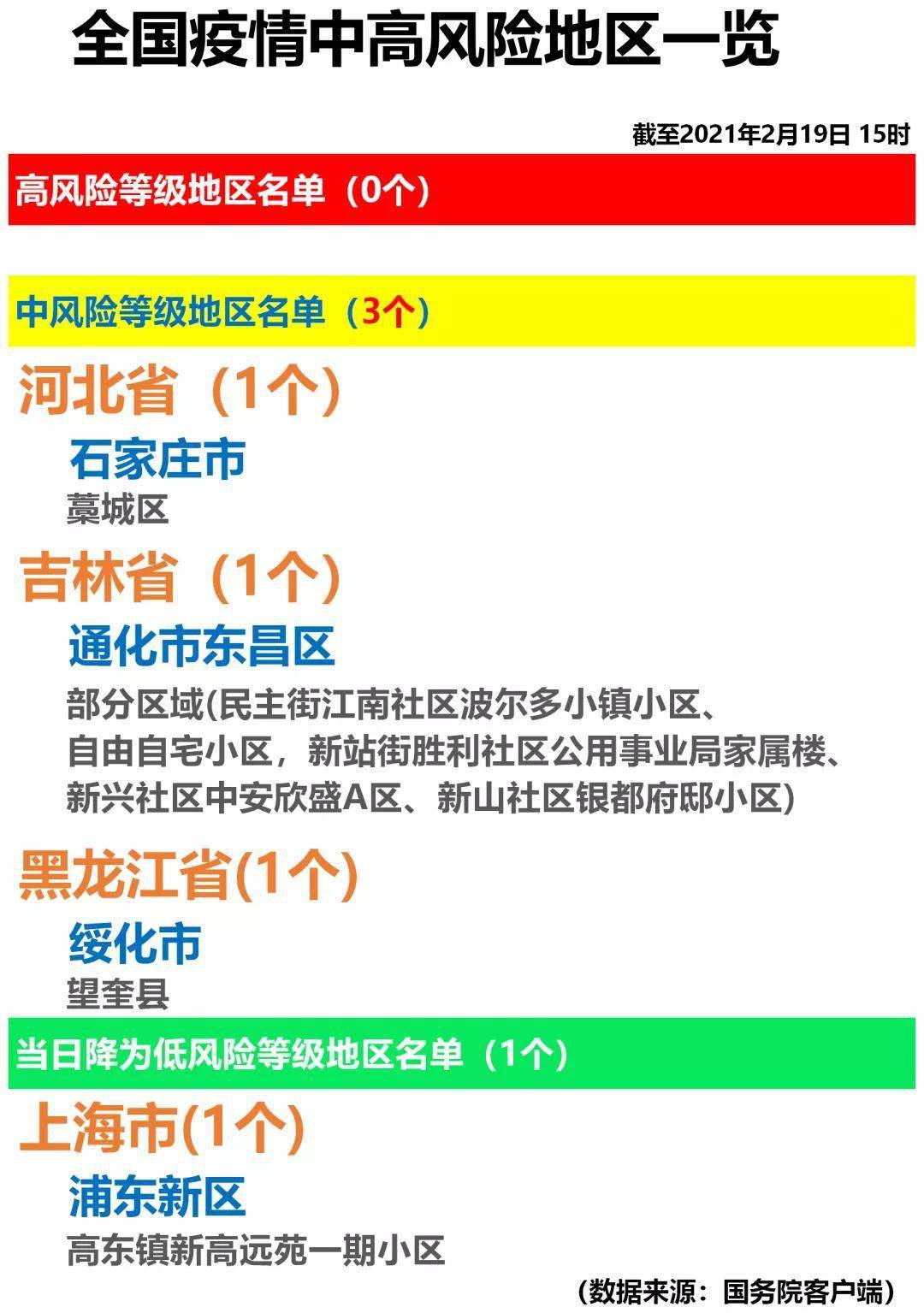 全国疫情中高风险地区一览2021年2月19日