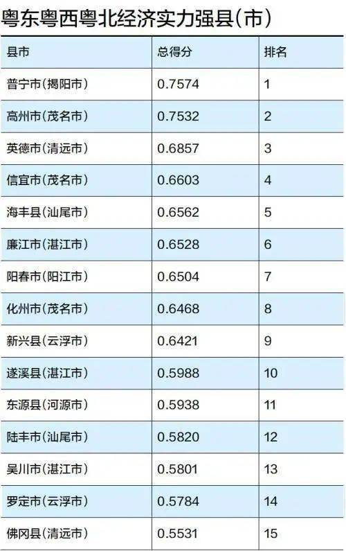 2020年粤北gdp_广东各市半年报出炉,粤东粤西粤北包揽GDP增速前三