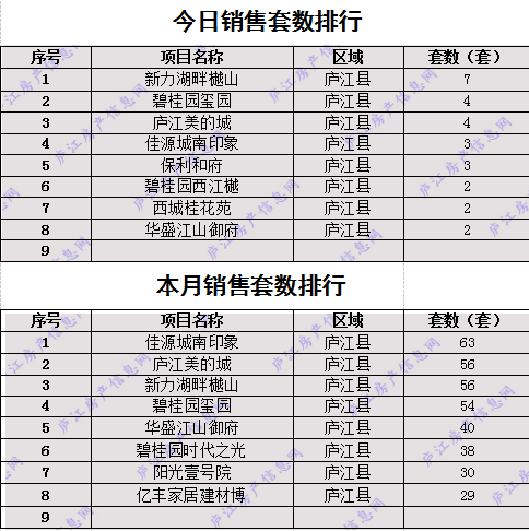 庐江县21年gdp_2021年1月21日庐江县楼市成交数据(3)
