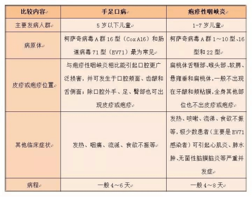 手足口病和皰疹性咽峽炎高發期要來了,你準備好了嗎?