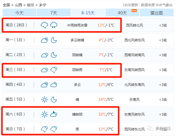 乡宁天气大逆转中国天气网预报数据显示——临汾气象最高气温可降至10