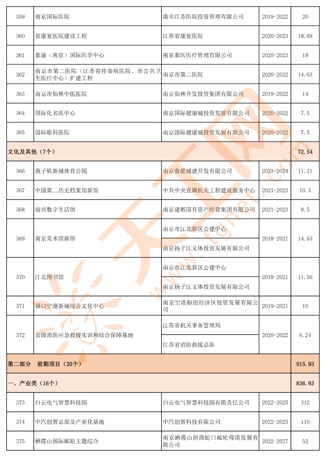 南京高淳2021年gdp_南京市2021年经济社会发展重大项目清单 共392个