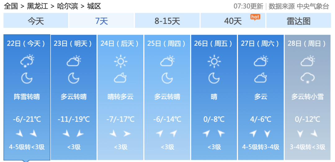 周末两天白天最高气温接近5