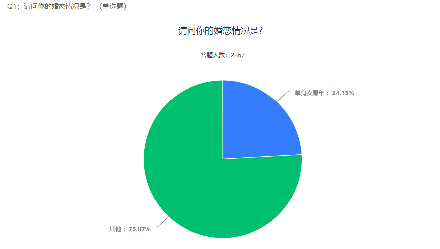 单身人口 2021_单身人口图片(3)