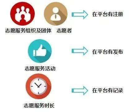 注册志愿者有坏处吗