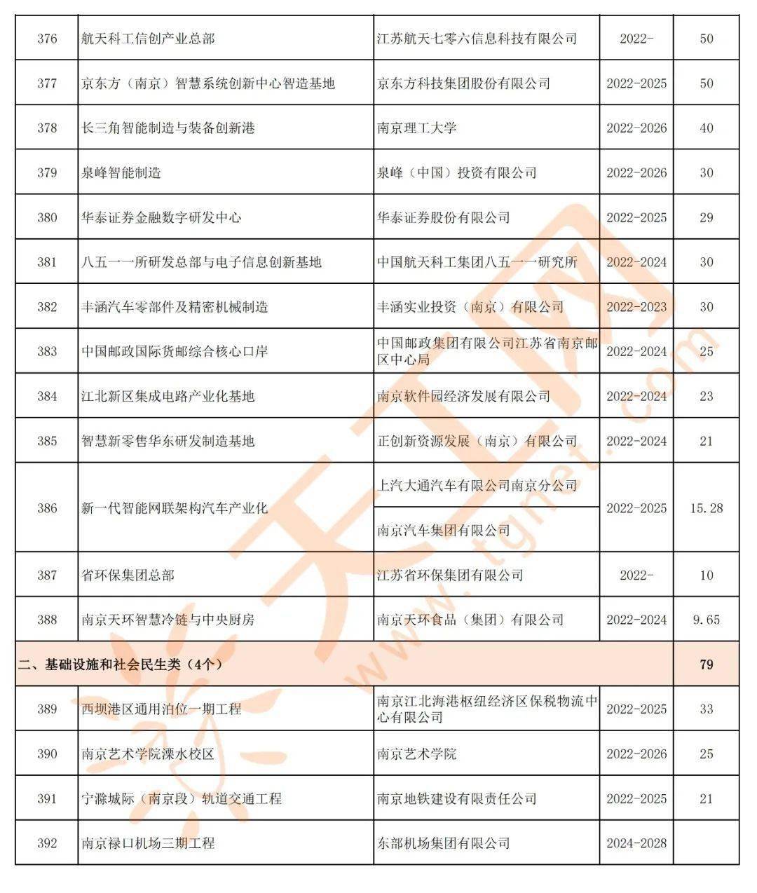 南京高淳2021年gdp_南京市2021年经济社会发展重大项目清单 共392个