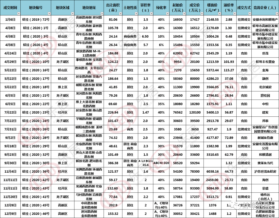 2021蚌埠淮上区gdp_孩子是上一实校初中部还是七中 官方明确答复(2)