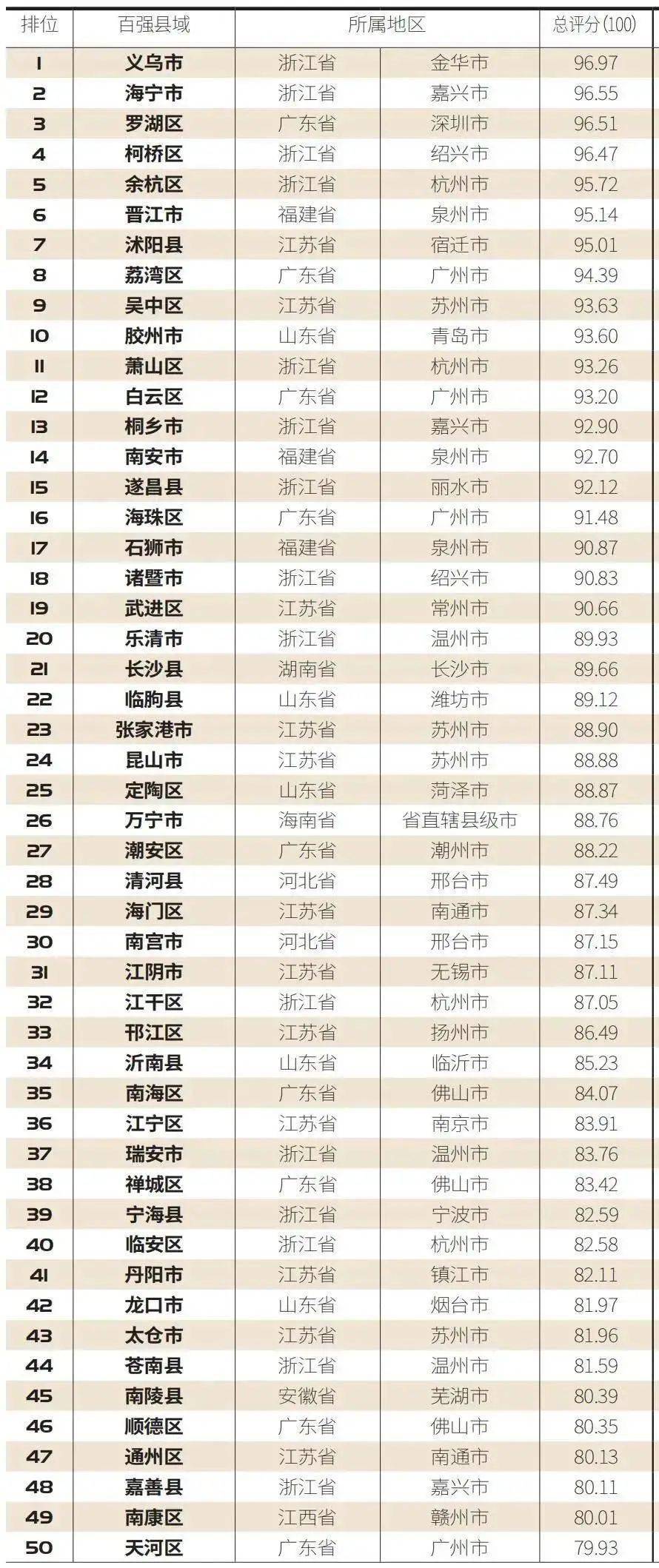 浙江省各区县市GDP排名1985_北京市各区县gdp排名(3)