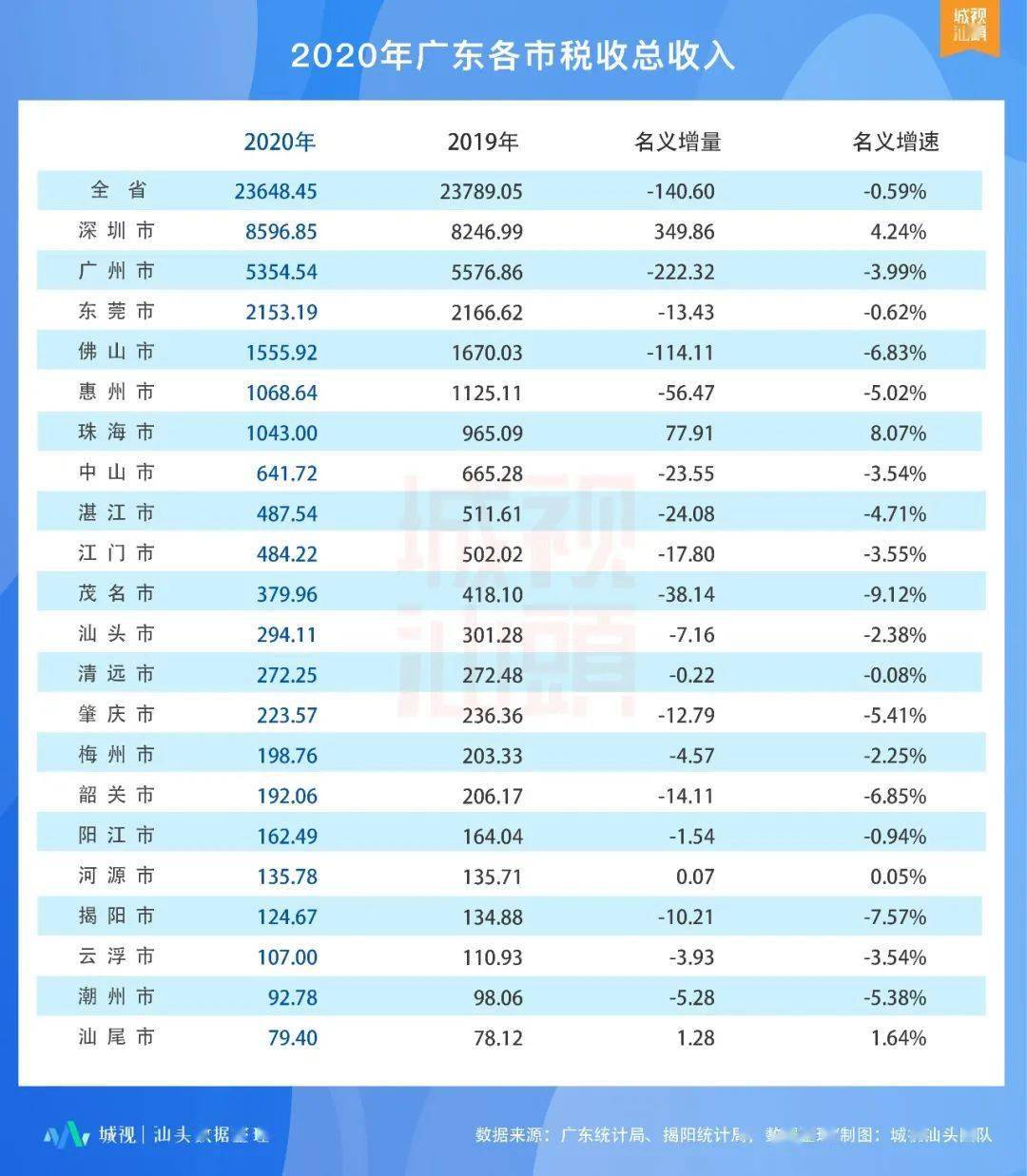 2020年汕头全年GDP是多少_2020年汕头平均工资图