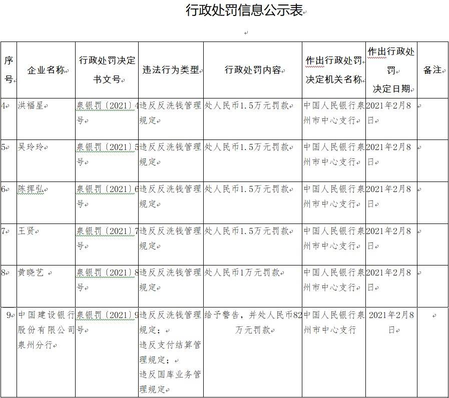 建设银行泉州分行违规遭罚82万 违反反洗钱管