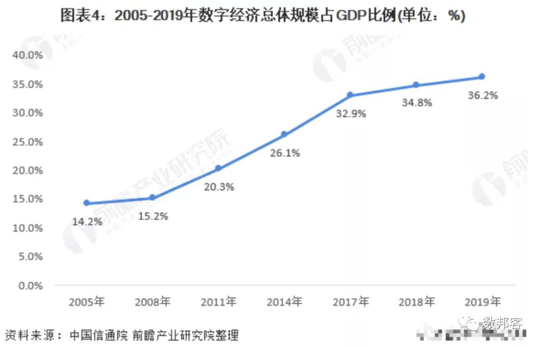 2021年中国数字经济行业市场现状及发展前景