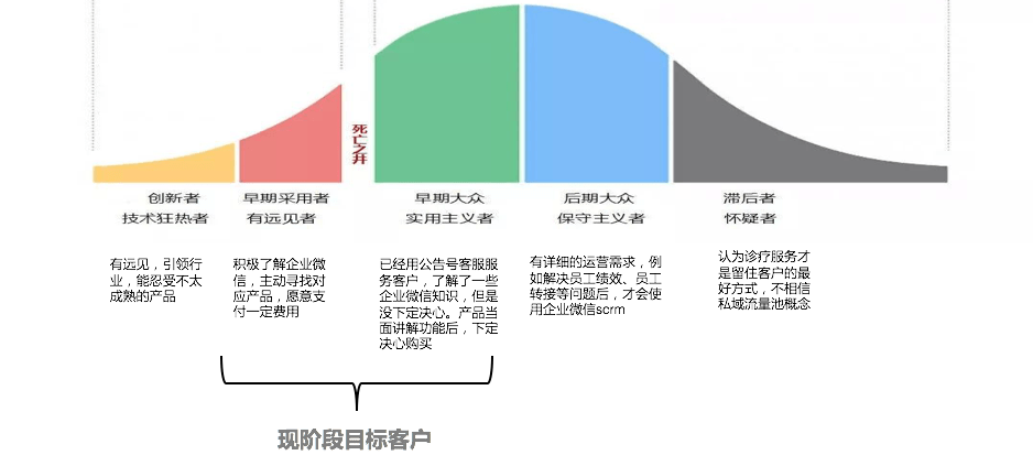 有远见,引领行业,能忍受不太成熟的产品;早期采用者:积极了解企业微信