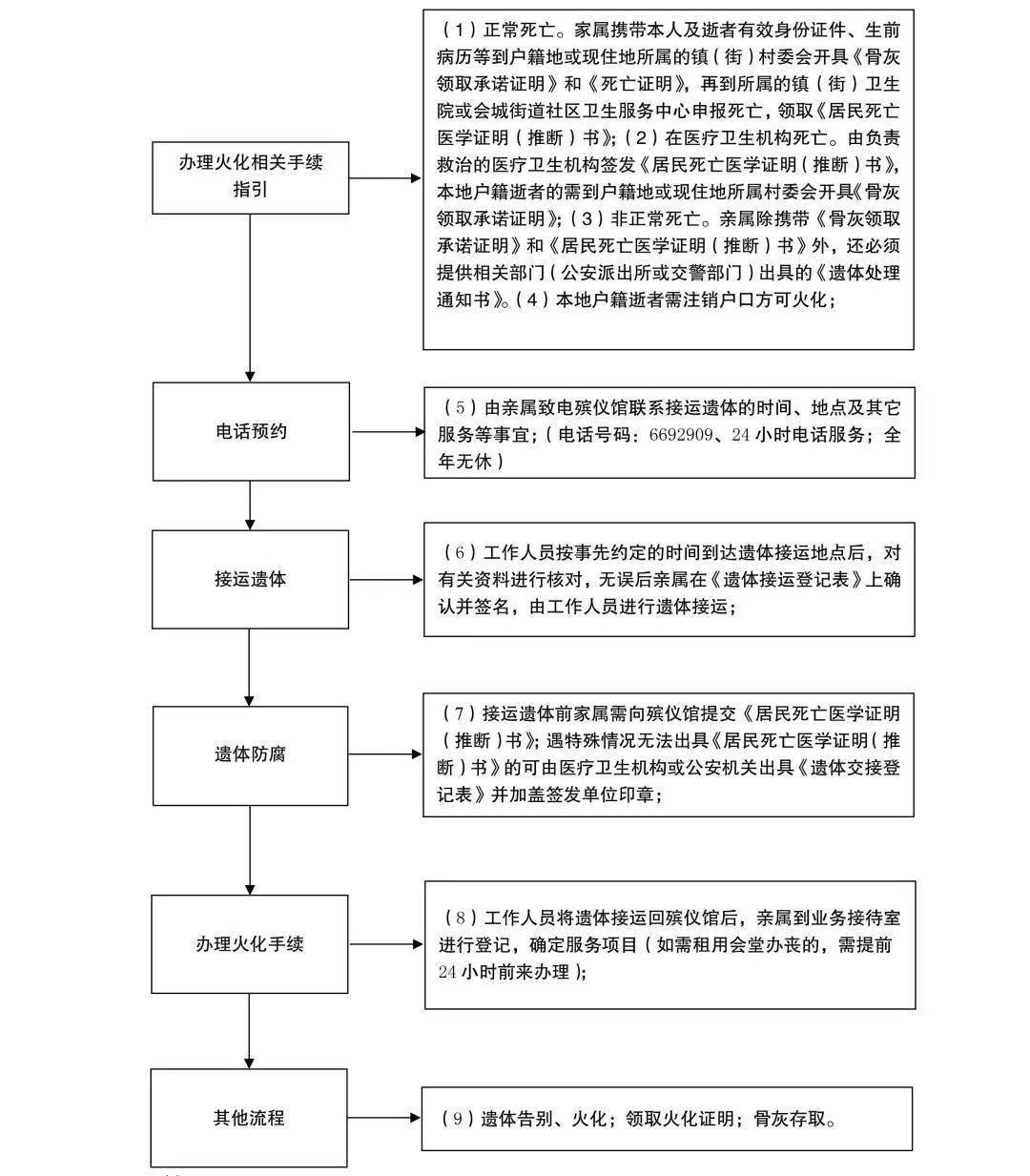 计划生育奖励扶助金申领流程图42,中央耕地地力保护补贴领取流程图