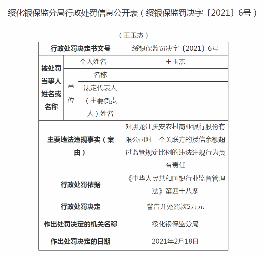 黑龙江公布四张罚单：庆安农商银行、安达农商银行被罚 (图4)