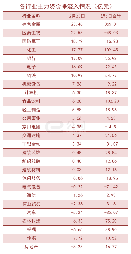 2月23日沪深两市主力资金净流入139.51亿元_净流出